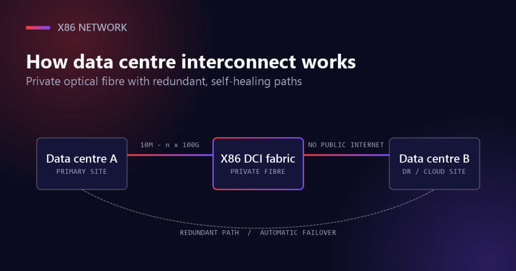 Diagram of data centre interconnect linking two data centres over private fibre with a redundant path