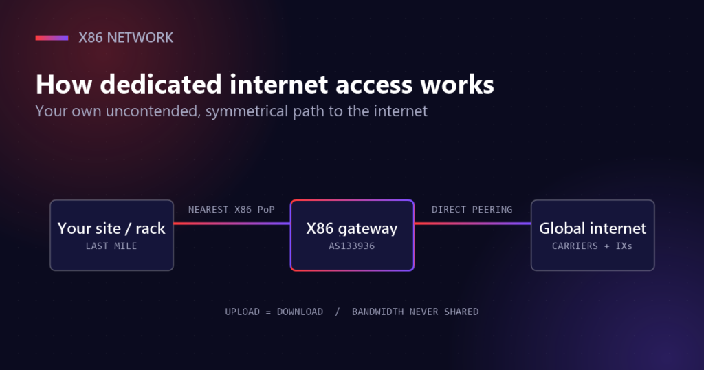 Diagram of dedicated internet access from a business site through the X86 gateway AS133936 to the global internet